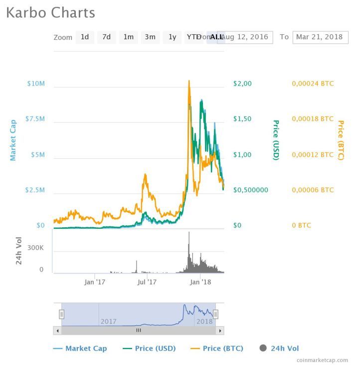 Chart KARBO