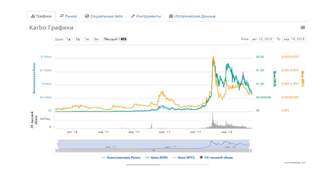 Krb rise and fall chart